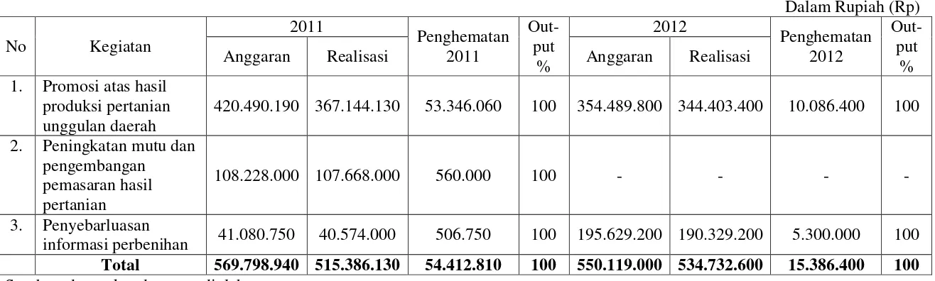Tabel 3. Pengukuran Ekonomi pada Program Peningkatan Pemasaran Hasil Produksi Pertanian Periode Tahun 2011-2012 