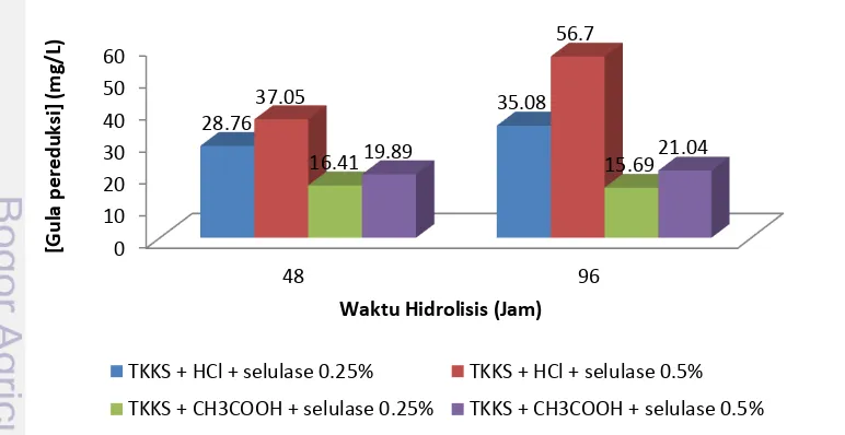 Gambar 8 Hubungan waktu hidrolisis dengan konsentrasi gula pereduksi melalui hidrolisis 