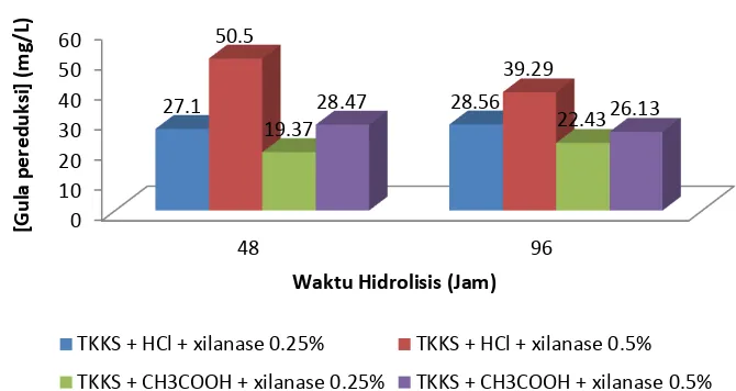 Gambar 9 Hubungan waktu hidrolisis dengan konsentrasi gula pereduksi melalui hidrolisis 