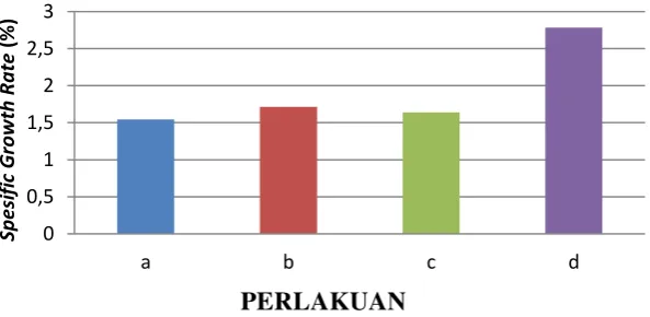 Gambar 5 Spesific Growth Rate (SGR) pada belut sawah  Keterangan:    a: Kontrol, b: PMSG 5 IU, c: PMSG 10 IU, d: PMSG 15 IU 