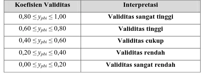 Tabel 3.3 Interpretasi Validitas 