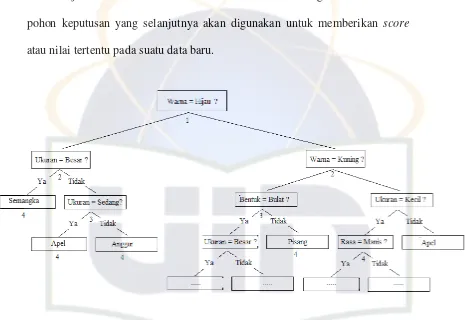 Gambar 2.1 Contoh Bagan Klasifikasi Decision tree