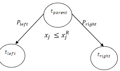 Gambar 2.2 Diagram Algoritma Pemisah CART 