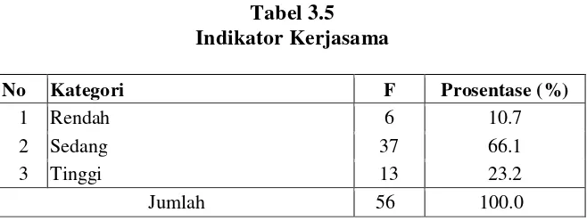 Tabel 3.5 Indikator Kerjasama 