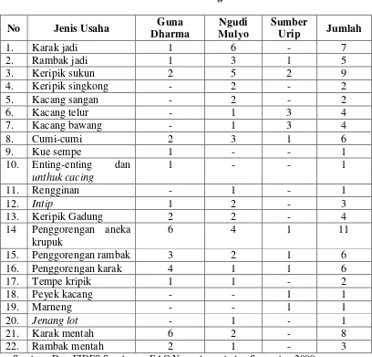 Tabel 2.7 Jenis Usaha Produsen  