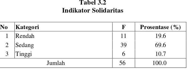 Tabel 3.2 Indikator Solidaritas 