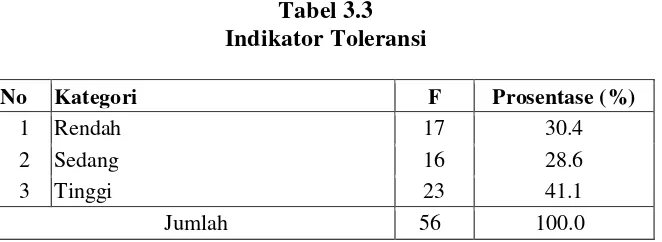 Tabel 3.3 Indikator Toleransi 