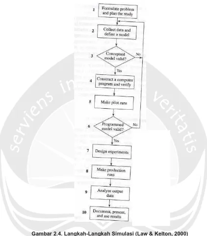 Gambar 2.4. Langkah-Langkah Simulasi (Law & Kelton, 2000) 