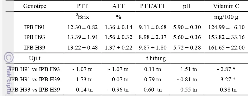 Tabel  9. Padatan terlarut total (PTT), asam tertitrasi total (ATT), kadar keasaman sari buah (pH) dan Vitamin C 