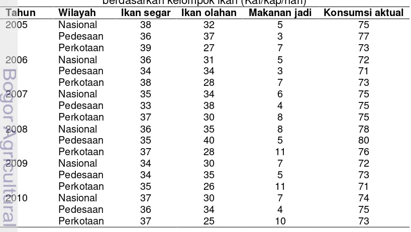 Tabel 8 Perkembangan konsumsi energi dari ikan per wilayah tahun 2005-2011 