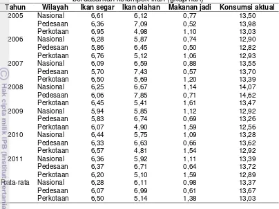 Tabel 9 Perkembangan konsumsi protein dari ikan per wilayah tahun 2005-2011 berdasarkan kelompok ikan (gkap/hari) 
