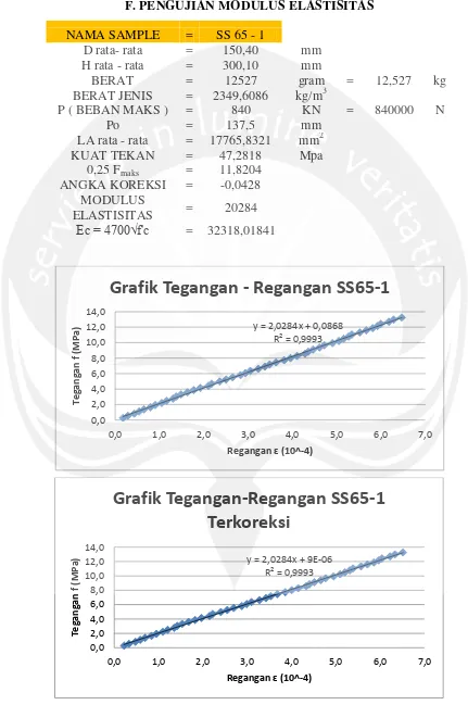 Grafik Tegangan - Regangan SS65-1 