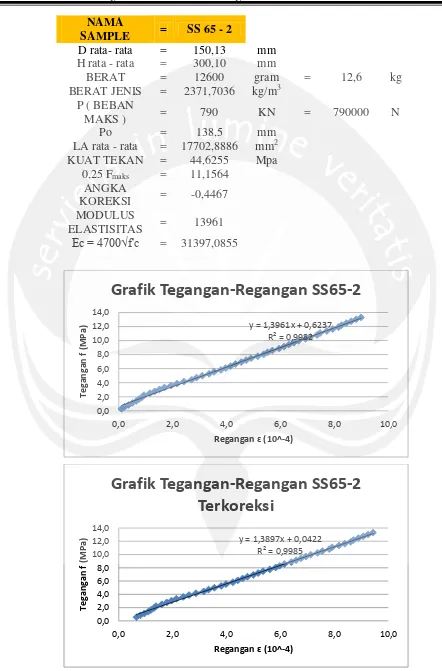 Grafik Tegangan-Regangan SS65-2 