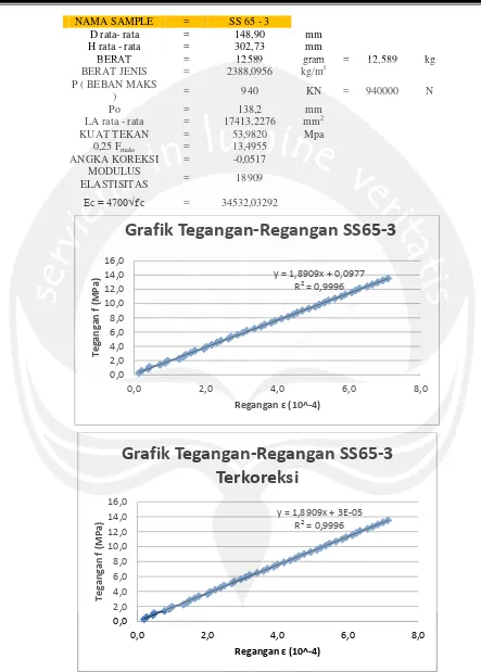 Grafik Tegangan-Regangan SS65-3  