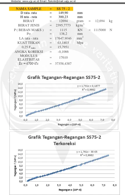 Grafik Tegangan-Regangan SS75-2 