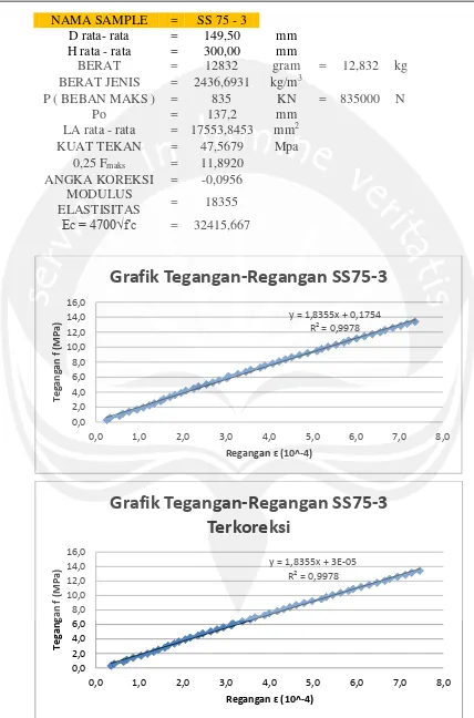 Grafik Tegangan-Regangan SS75-3 