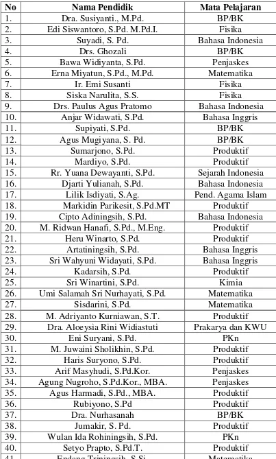 Tabel 6. Data Pendidik dan Mata Pelajaran yang Diampu 