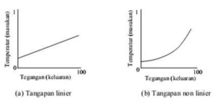 gambar A.memperhatikan tangapan linier,sedangkan gambar B  adalah tangapan 