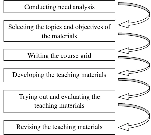 Figure 1: Procedure of Research and Development to Develop Teaching Materials  