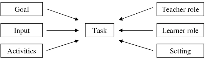 Figure 2: Diagram of Task Component 