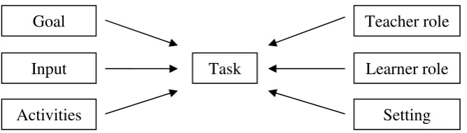 Figure 2: Diagram of Task Component 