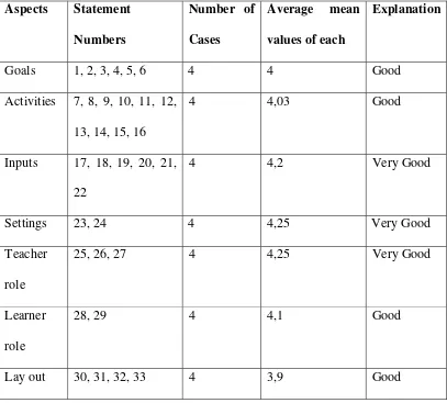 Table 1 showed the average mean values of the data gathered from the 