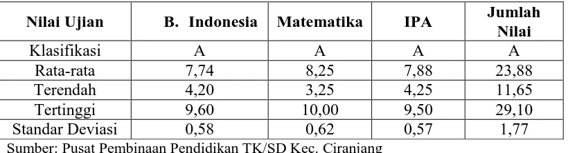 Tabel 1.1. Data Hasil Ujian Nasional (UN) Sekolah Dasar  Tahun Ajaran 2013/2014  