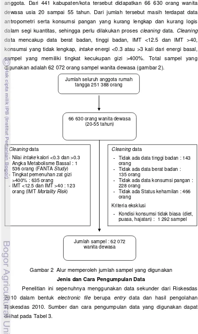 Gambar 2  Alur memperoleh jumlah sampel yang digunakan 