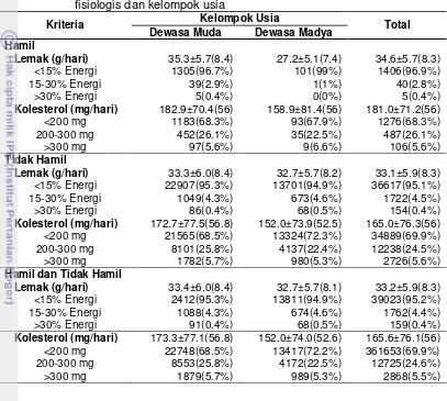 Tabel 12  Rata-rata (median) asupan lemak dan kolesterol menurut kondisi 