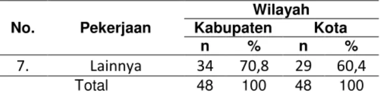 Tabel 9 (Lanjutan)  No.  Pekerjaan  Wilayah Kabupaten  Kota  n  %  n  %  7.  Lainnya  34  70,8  29  60,4  Total  48  100  48  100 