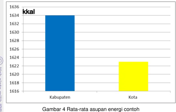 Gambar 4 Rata-rata asupan energi contoh 