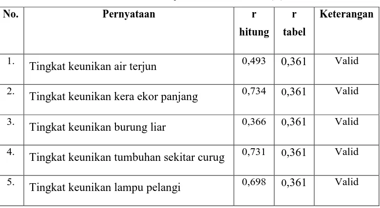 Tabel 3.3. Hasil Uji Validitas Variabel (X) 