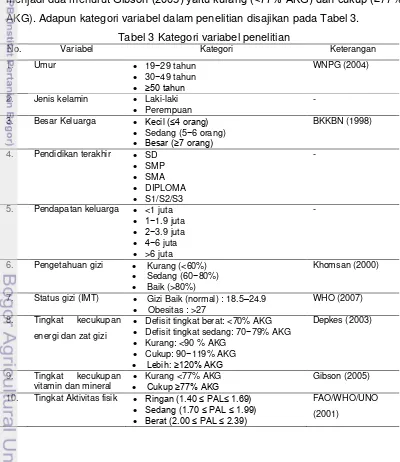 Tabel 3 Kategori variabel penelitian 