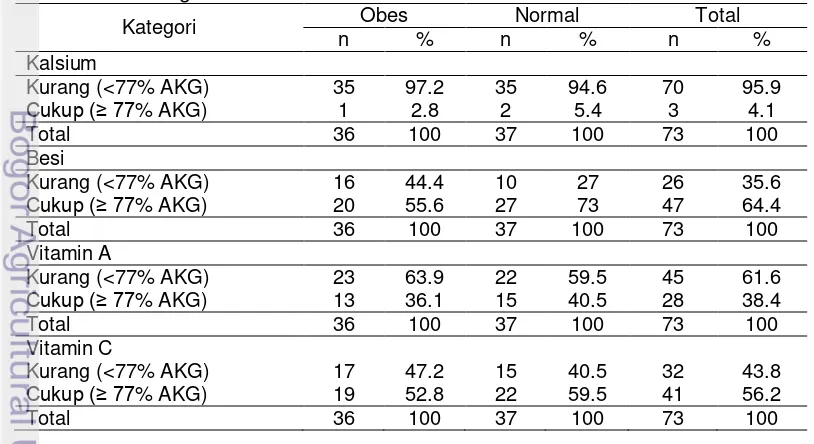 Tabel 14. Tabel 14 Sebaran contoh berdasarkan kategori tingkat kecukupan kalsium dan 