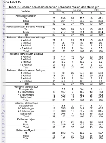 Tabel 15 Sebaran contoh berdasarkan kebiasaan makan dan status gizi 
