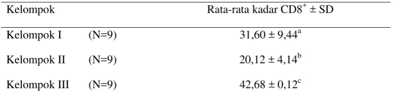 Tabel 4. Rata-rata kadar CD8+ setelah perlakuan (satuan = %) 