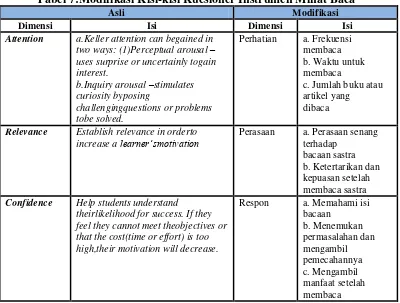 Tabel 7:Modifikasi Kisi-kisi Kuesioner Instrumen Minat Baca 