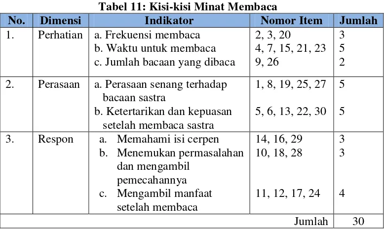 Tabel 11: Kisi-kisi Minat Membaca 