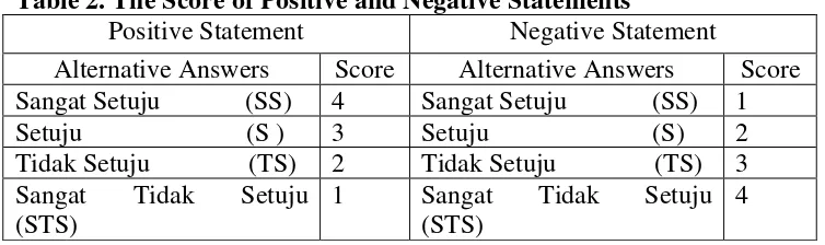 Table 2. The Score of Positive and Negative Statements 