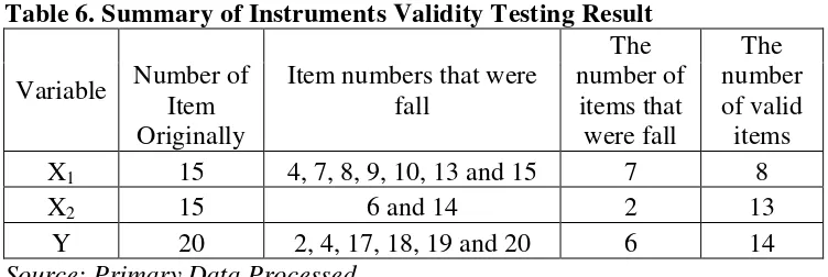Table 6. Summary of Instruments Validity Testing Result 