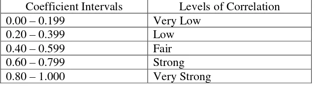 Table 9. Summary of Instruments’ Reliability Testing Result  