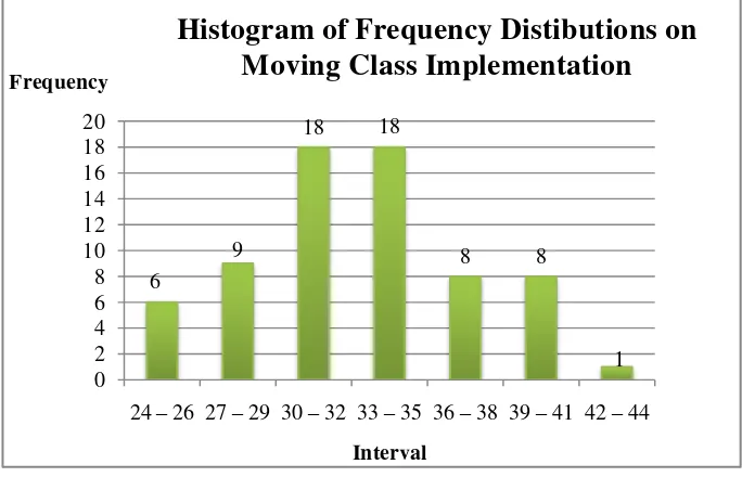 Table 10.Frequency Distribution on Moving Class Implementation 