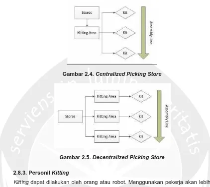 Gambar 2.4. Centralized Picking Store
