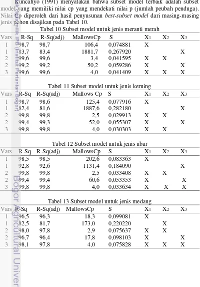 Tabel 10 Subset model untuk jenis meranti merah 