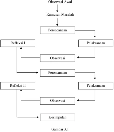 Gambar 3.1 Alur Penelitian Tindakan Kelas 