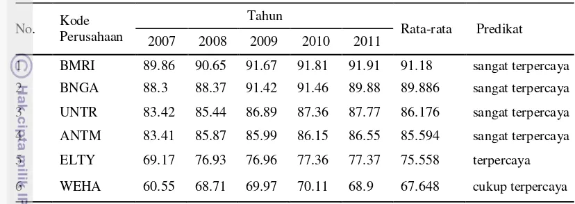 Tabel 3  Skor CGPI Perusahaan Sampel Penelitian tahun 2007-2011 