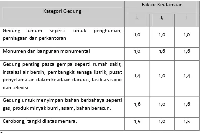 Tabel 2.1. Faktor keutamaan (I) untuk berbagai kategori gedung dan bangunan. 