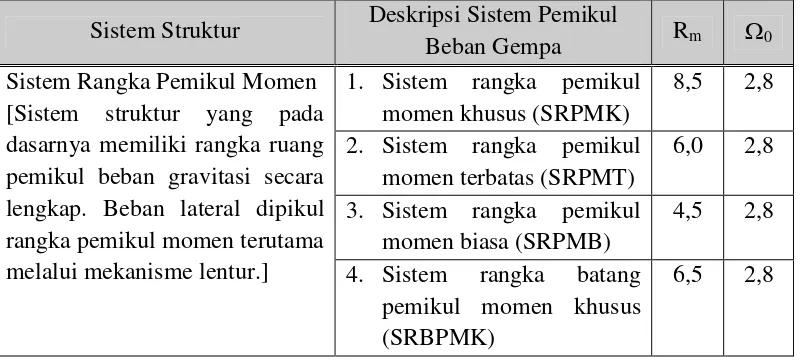 Tabel 2.2. Klasifikasi sistem struktur, sistem pemikul beban gempa, faktor 