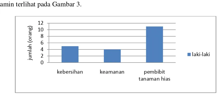 Gambar 3 Grafik tenaga kerja HKS menurut jenis kelamin 