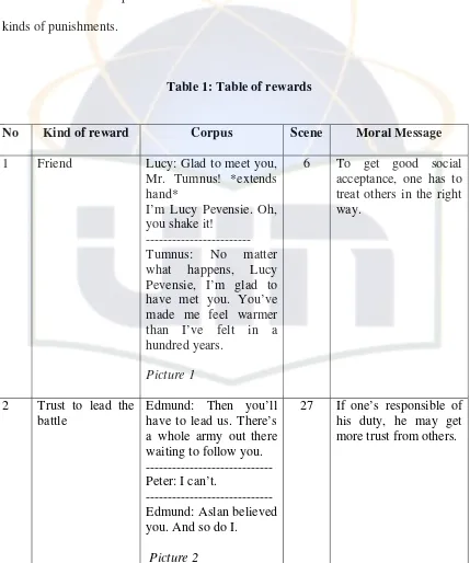 Table 1: Table of rewards 
